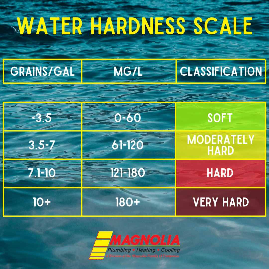 Magnolia Water Hardness Scale 1